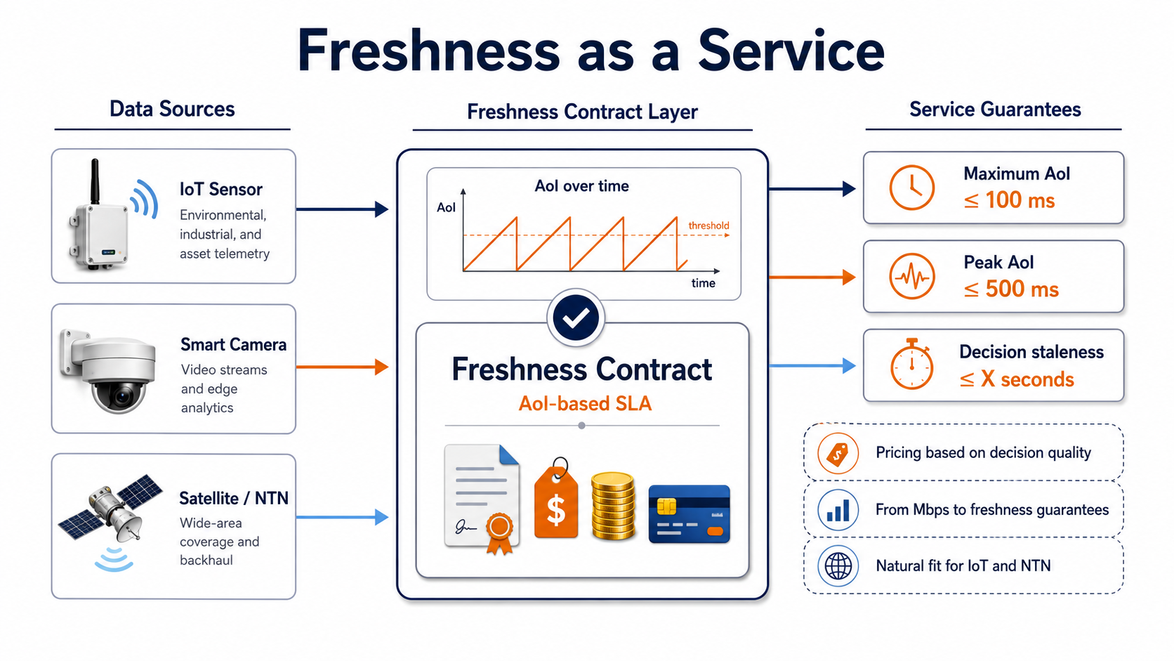 Freshness as a Service
